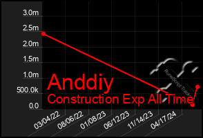 Total Graph of Anddiy