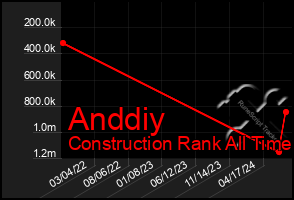 Total Graph of Anddiy