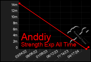 Total Graph of Anddiy