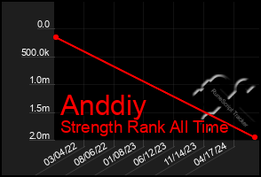 Total Graph of Anddiy