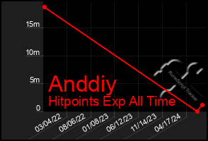 Total Graph of Anddiy