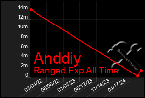 Total Graph of Anddiy