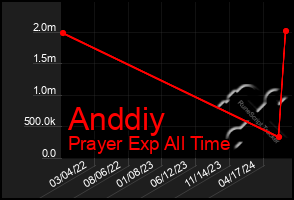 Total Graph of Anddiy