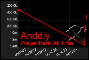 Total Graph of Anddiy