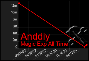 Total Graph of Anddiy