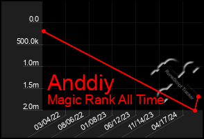 Total Graph of Anddiy