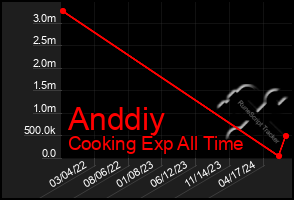 Total Graph of Anddiy