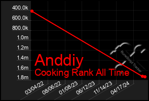 Total Graph of Anddiy