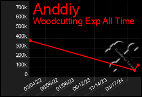 Total Graph of Anddiy