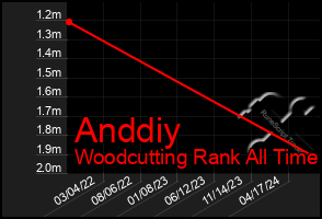 Total Graph of Anddiy