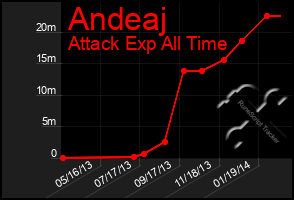 Total Graph of Andeaj