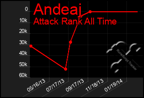 Total Graph of Andeaj