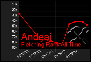 Total Graph of Andeaj