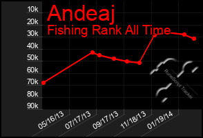 Total Graph of Andeaj