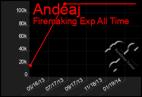 Total Graph of Andeaj