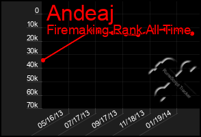 Total Graph of Andeaj