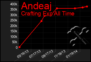 Total Graph of Andeaj