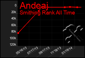 Total Graph of Andeaj