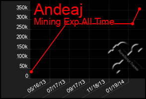 Total Graph of Andeaj