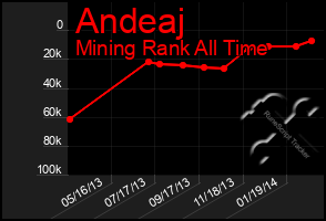 Total Graph of Andeaj