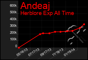 Total Graph of Andeaj