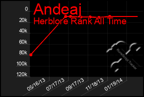 Total Graph of Andeaj