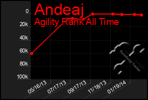 Total Graph of Andeaj