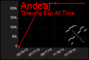 Total Graph of Andeaj