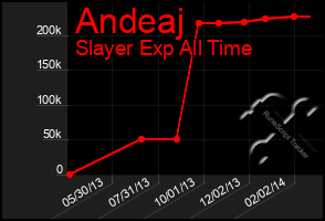 Total Graph of Andeaj