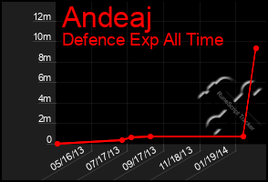 Total Graph of Andeaj