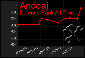 Total Graph of Andeaj