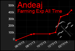 Total Graph of Andeaj