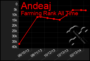 Total Graph of Andeaj