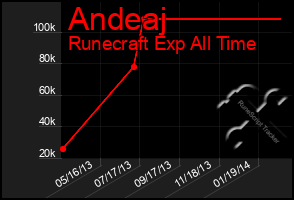 Total Graph of Andeaj