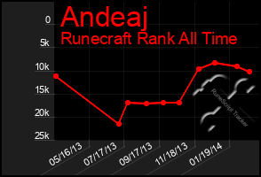 Total Graph of Andeaj