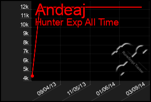 Total Graph of Andeaj