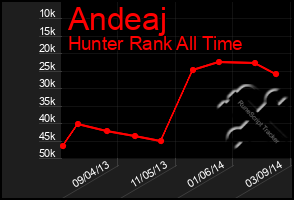 Total Graph of Andeaj