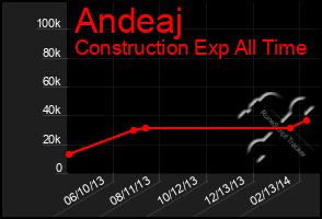 Total Graph of Andeaj