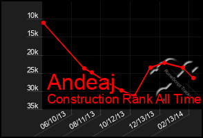 Total Graph of Andeaj