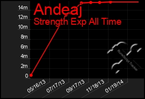 Total Graph of Andeaj