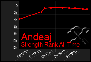 Total Graph of Andeaj