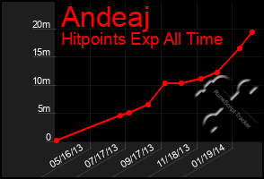 Total Graph of Andeaj