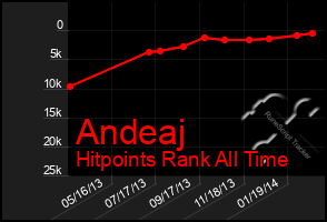 Total Graph of Andeaj