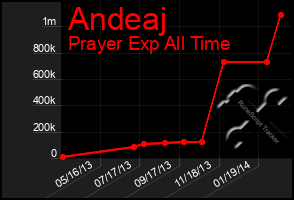 Total Graph of Andeaj