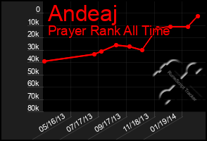 Total Graph of Andeaj