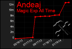 Total Graph of Andeaj