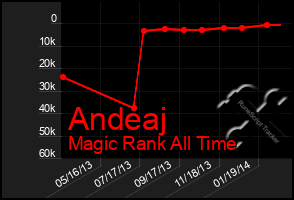 Total Graph of Andeaj