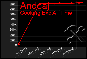 Total Graph of Andeaj