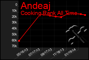 Total Graph of Andeaj