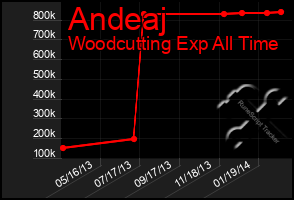 Total Graph of Andeaj